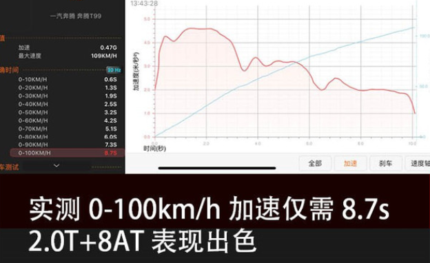 奔腾T99加速时间多少秒？奔腾T99百公里加速测试