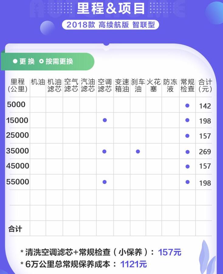 欧拉iq保养费用多少钱?欧拉iq保养周期明细价格