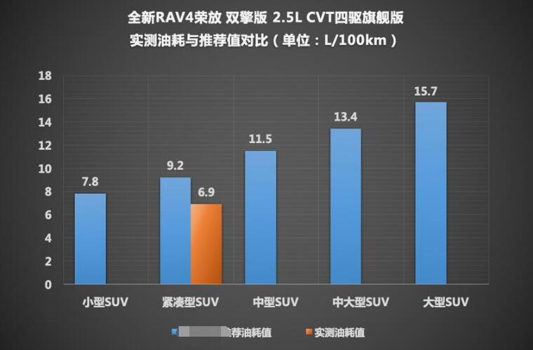 RAV4荣放双擎油耗测试 RAV4荣放双擎百公里油耗多少？