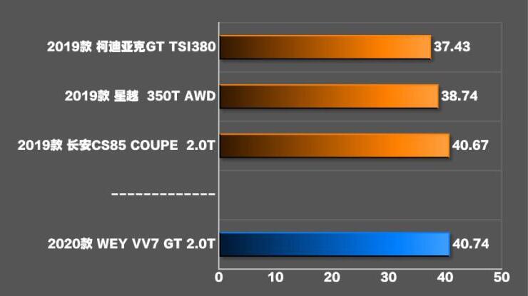 WEYVV7GT刹车测试距离几米？