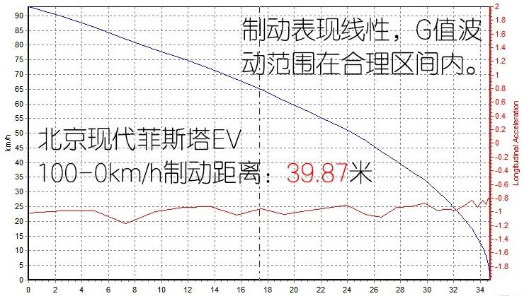 菲斯塔EV刹车距离测试