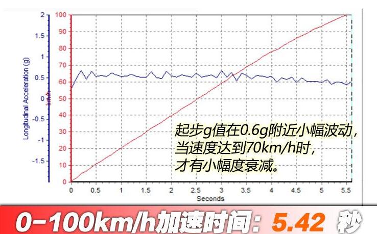 特斯拉国产model3百公里加速时间几秒?