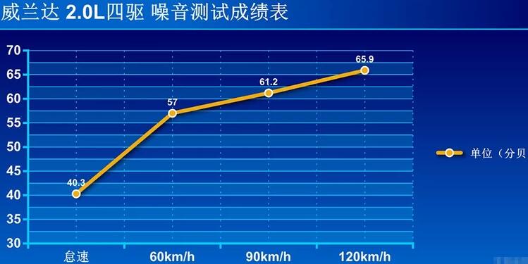 丰田威兰达噪音测试 威兰达隔音好不好？