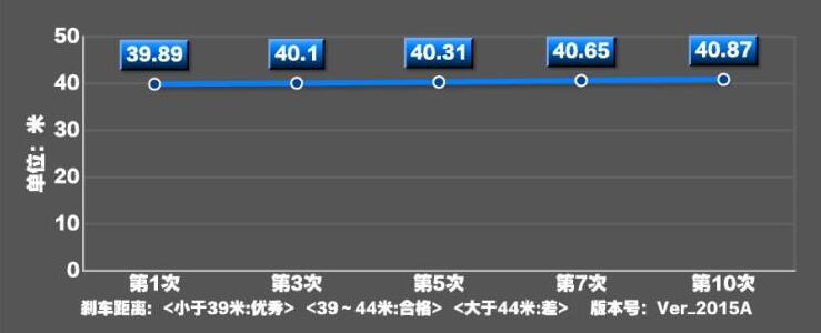 2020款宝马M340i旅行版刹车距离测试