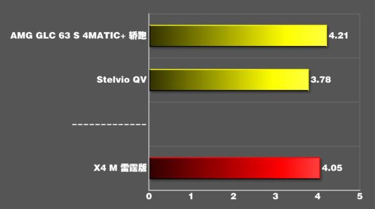 宝马X4M雷霆版百公里加速时间测试