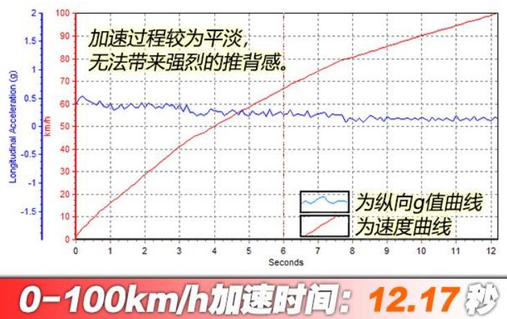 2020新款昕锐百公里加速是多少？2020款昕锐加速测试