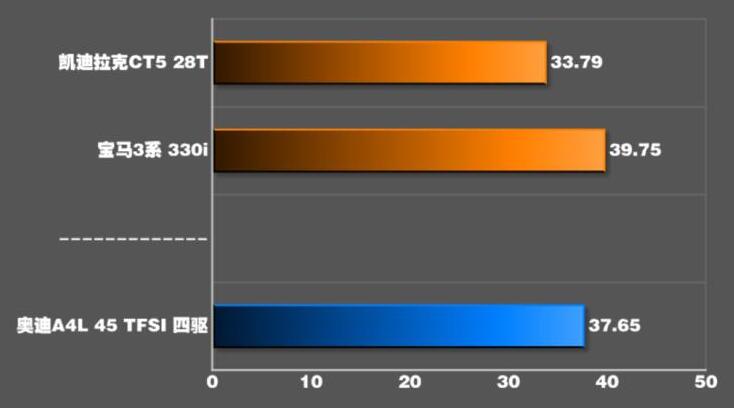 2020款奥迪A4L刹车距离测试