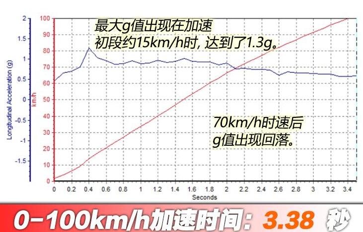 保时捷TaycanTurbo百公里加速时间几秒?