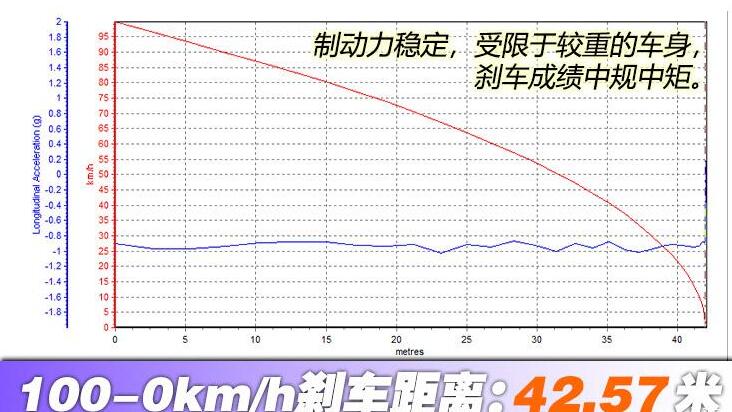 探岳GTE百公里刹车测试距离几米