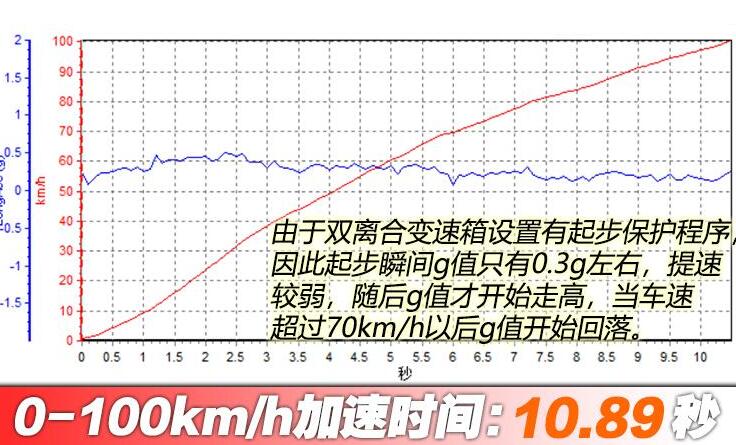 智跑1.4t百公里加速时间几秒?新智跑百公里加速多少秒