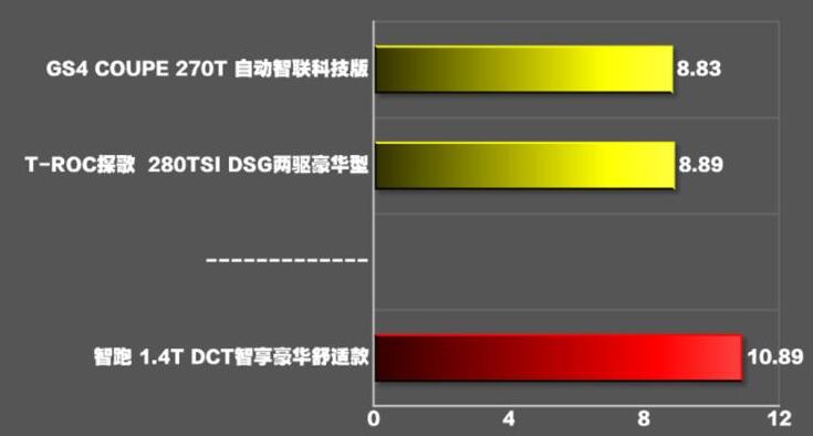 智跑1.4t百公里加速时间几秒?新智跑百公里加速多少秒