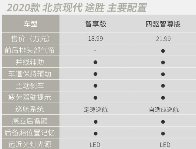 2020款途胜智享版和四驱智尊版的区别