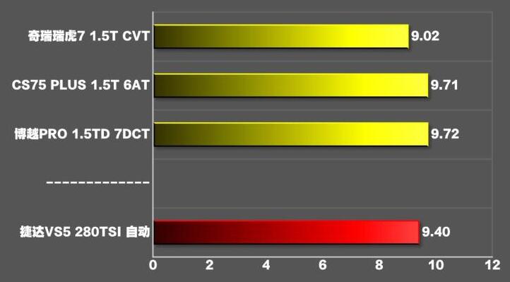 捷达vs5百公里加速实测,捷达VS5零百加速时间测试