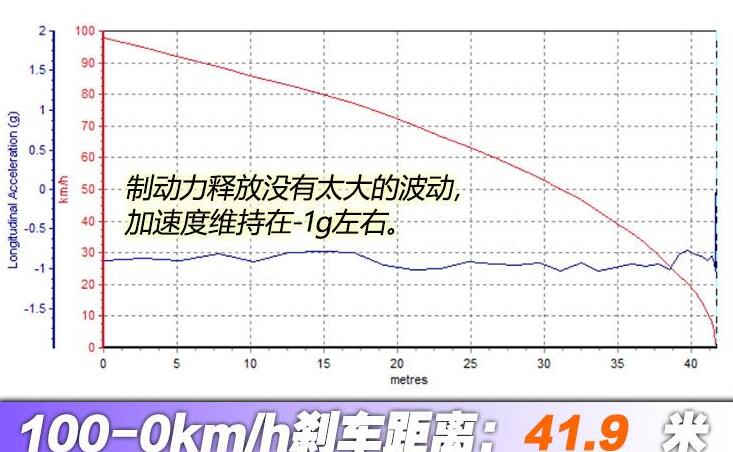 菲斯塔纯电动刹车距离测试