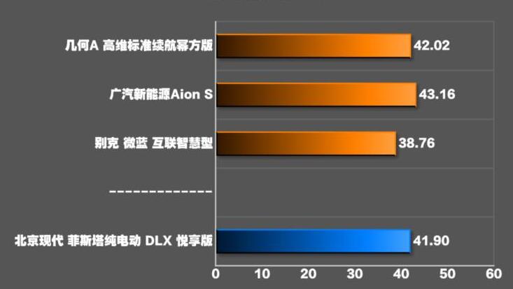 菲斯塔纯电动刹车距离测试