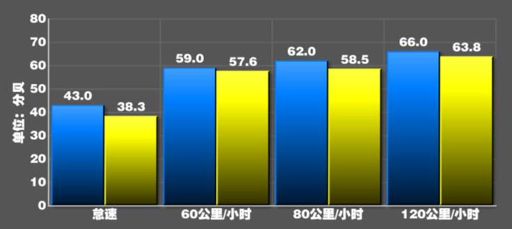 传祺GS8S隔音好吗？广汽传祺GS8S噪音测试