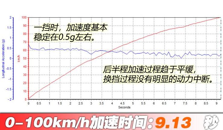 传祺GS8S破百时间几秒？传祺GS8S百公里提速测试