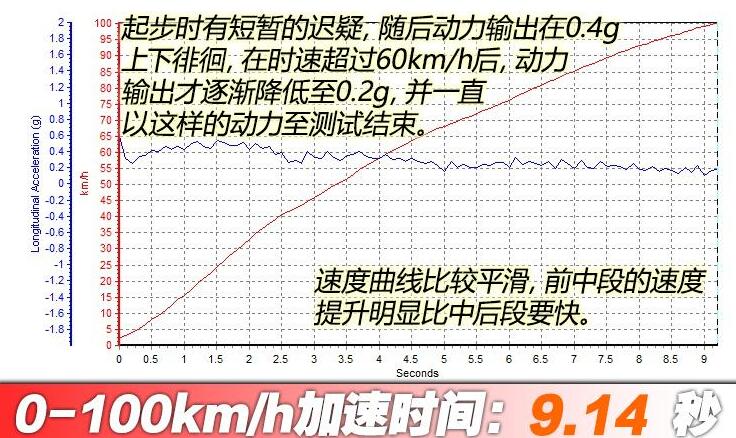 传祺GS4COUPE零百加速时间测试