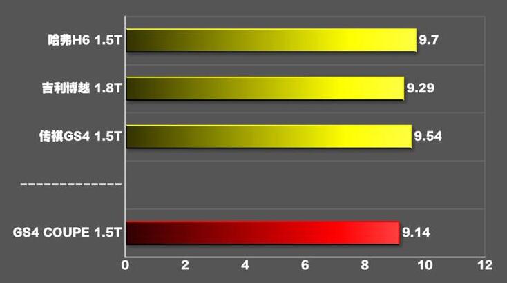 传祺GS4COUPE零百加速时间测试