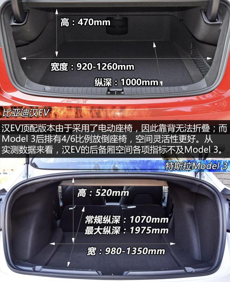 比亚迪汉EV和特斯拉model3后备箱哪个大?