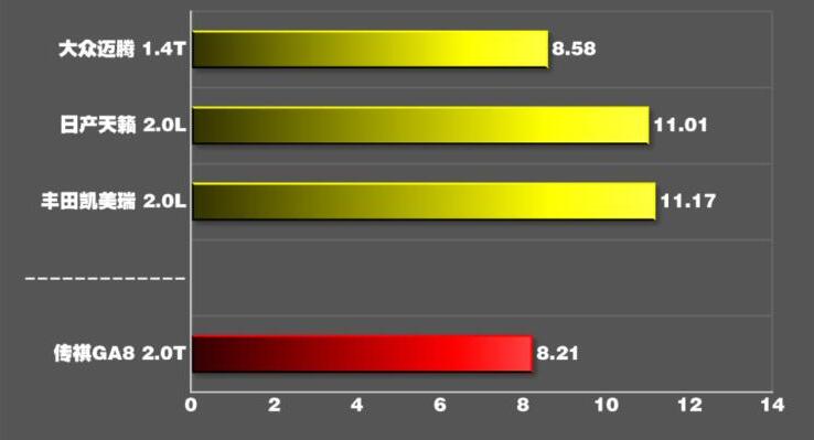 2020款传祺ga8百公里加速几秒？2020传祺ga8百公里加速测试
