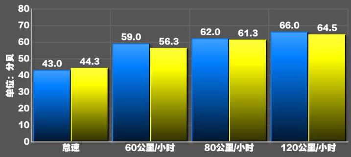 帕拉梅拉GTS噪音分贝测试