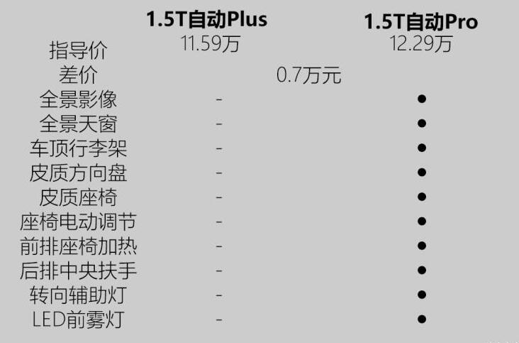 第三代哈弗H6最低配值得买吗？第三代哈弗H6最低配怎么样