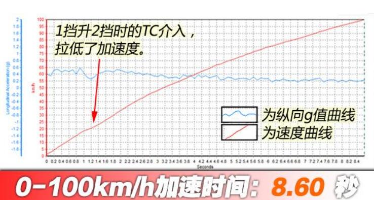 途观X百公里加速时间几秒？途观X百公里加速测试