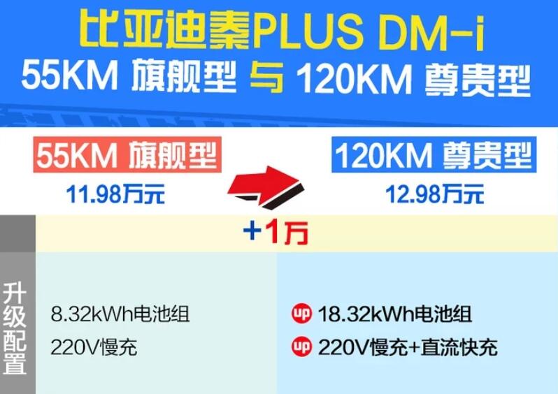 秦PLUSDM-i55KM旗舰型和120km尊贵型怎么选