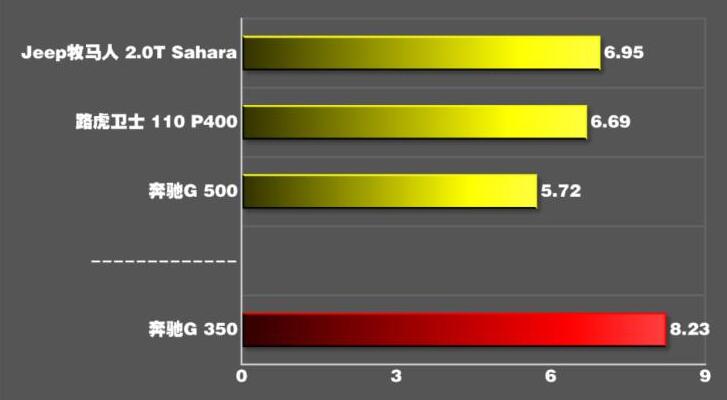 2020款奔驰G350百公里加速时间多少秒？