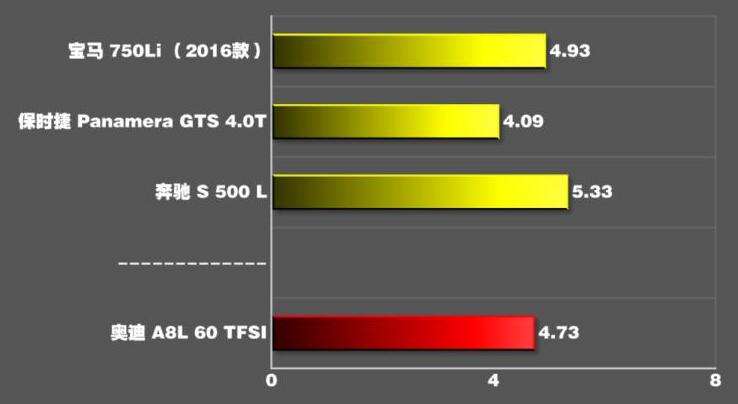 奥迪A8L4.0t百公里加速时间多少秒