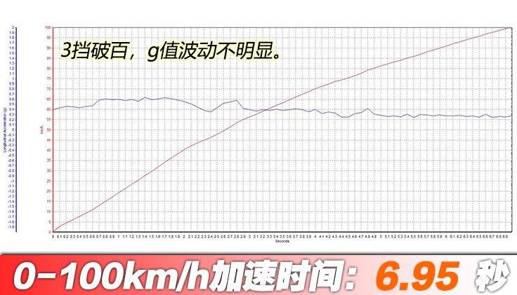 广汽传祺影豹百公里加速时间几秒