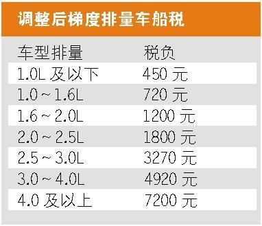 車船稅|新車船稅來了,3.0以上車稅費或漲十倍 - 有車一族汽車網